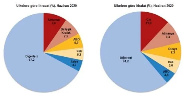 Son dakika: TÜİK son rakamları açıkladı! Haziran ayında ihracatta hızlı yükseliş - 4