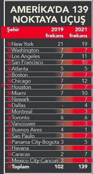 THY’den gurur veren başarı! Avrupa’da ikinci oldu