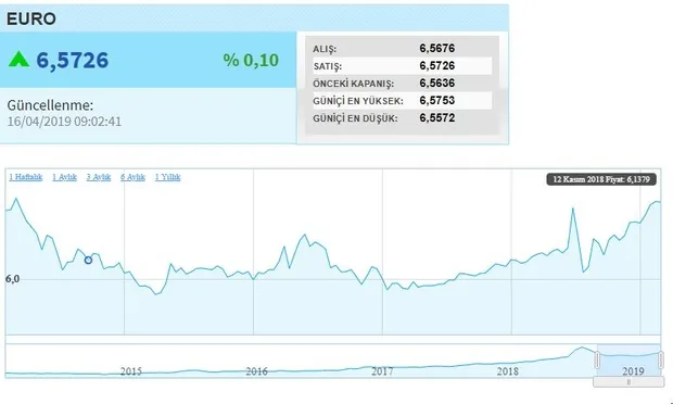 Canlı dolar kuru ne kadar? Euro ve Sterlin kaç TL? Güncel döviz kuru 16 Nisan 2019! - 2