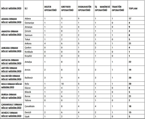 OGM 700 işçi alımı kura çekimi tarihi: Orman Genel Müdürlüğü işçi alımı başvuru sonuçları ne zaman açıklanacak?
