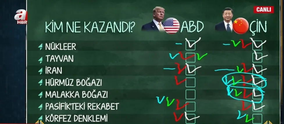 abd-cin-kim-ne-kazandi-uzman-isimler-a-haberde-desifre-etti-1778870936864.jpeg Tayvan, Hürmüz, Pasifik… Dev hesaplaşmada kim öne geçti? (Foto: ahaber.com.tr ekran görüntüsü)