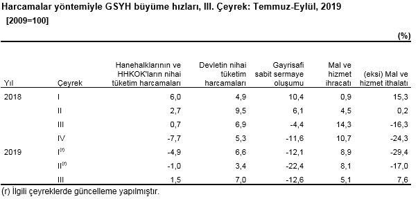 2019 üçüncü çeyrek büyüme rakamları açıklandı - 1