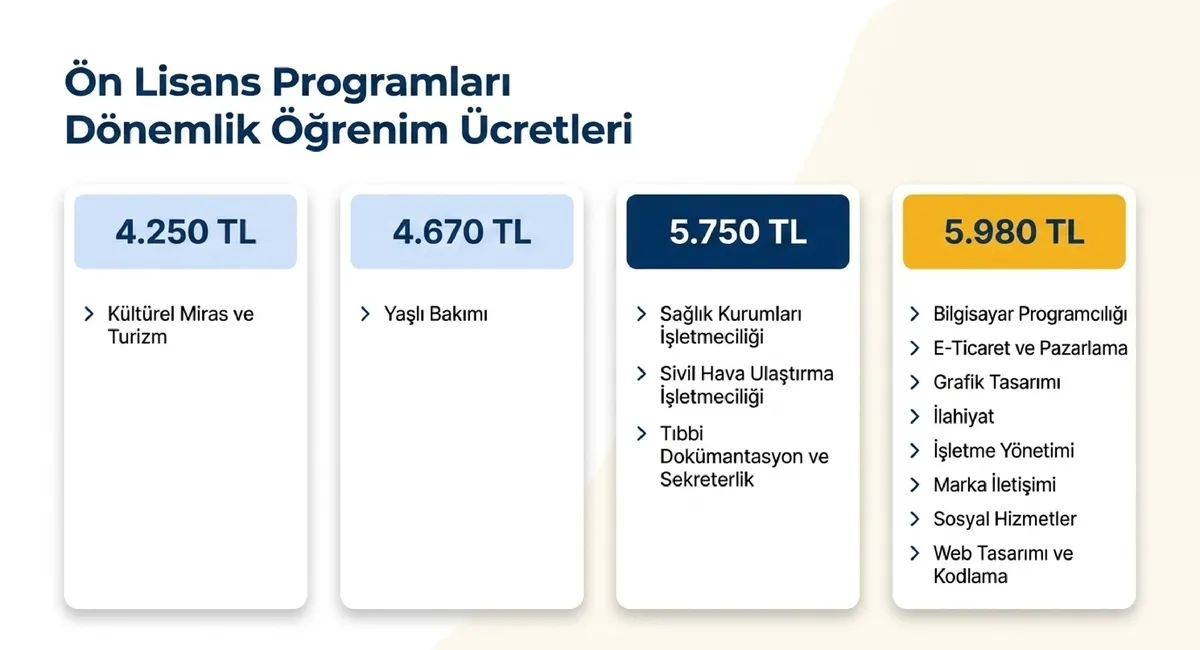 Öğrenim ücretleri 4 bin 250 TL ile 5 bin 980 TL arasında değişecek.