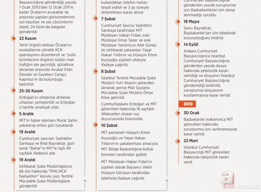 ANALİZ| 7 Şubat MİT kumpasının 14. yılı: İhanetin ilk adımı! FETÖ'nün hedefi Fidan amacı Başkan Erdoğan'dı 21