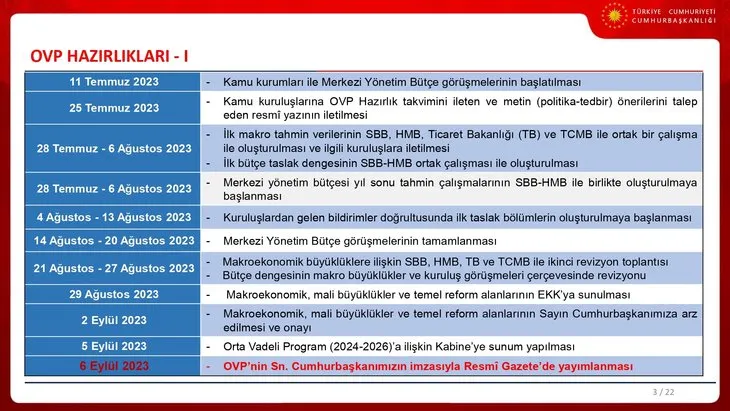 İşte Türkiye’nin 3 yıllık ekonomi yol haritası! Cumhurbaşkanı Yardımcısı Cevdet Yılmaz OVP’nin sunumunu yaptı