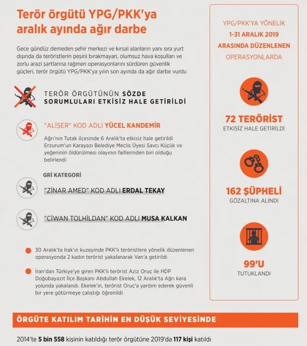 YPG-PKK'ya ağır darbe! 72 terörist etkisiz hale getirildi - 1