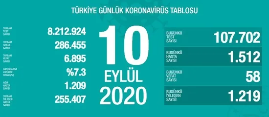 Son dakika: Sağlık Bakanlığı koronavirüs vaka sayılarını açıkladı! 10 Eylül koronavirüs vaka sayıları