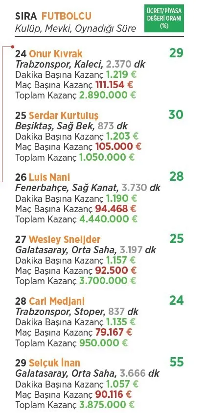 Süper Lig’de parasını hak edenler ve etmeyenler! - 16