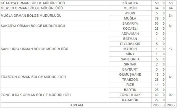 İŞKUR OGM kura çekimi ne zaman? 2021 Orman Genel Müdürlüğü mevsimlik işçi alımı sonuçları ne zaman açıklanacak?