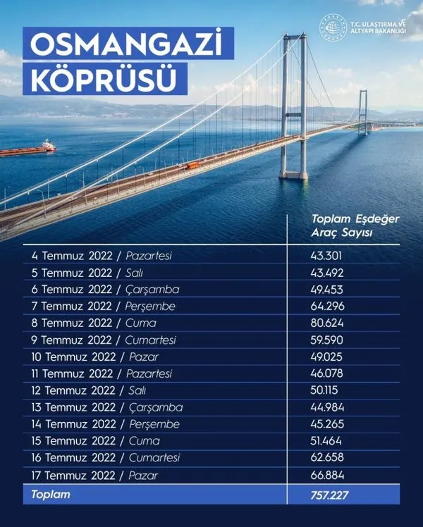 Osmangazi Köprüsü'nden 14 günde 757 bin araç geçti - 1