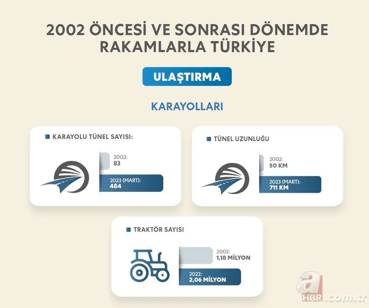 Rakamlarla Türkiye! Çağ atlatan ulaşım projeleri