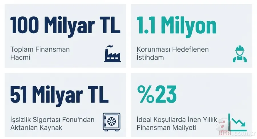 İstihdamı koruyana devlet desteği: Çalışan başına 3.500 TL, 50 milyona kadar kredi! 2