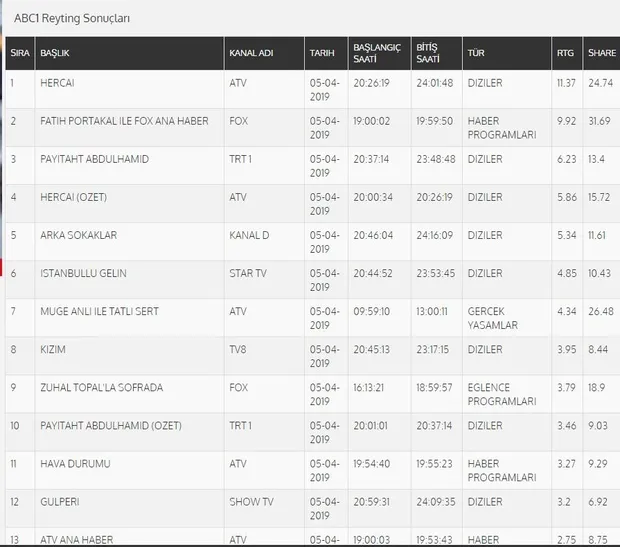 5 Nisan reyting sonuçları: Hercai yıktı geçti! Arka Sokaklar ve İstanbullu Gelin reytinglerde kaçıncı oldu?