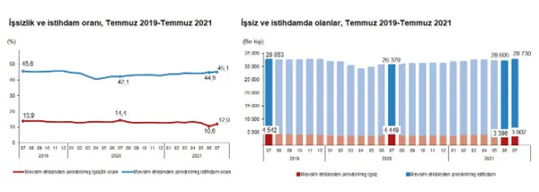 Son dakika: Türkiye'de temmuz ayı işsizlik rakamları açıklandı - 1