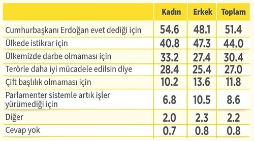 Adil Gür'den referandum yolunda son anket - 7