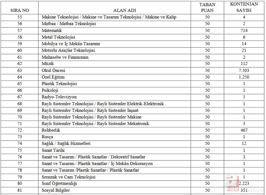 20 bin öğretmen ataması branş dağılımı, kontenjan ve taban puanlar listesi! 2022 öğretmen atama başvurusu ne zaman? 5