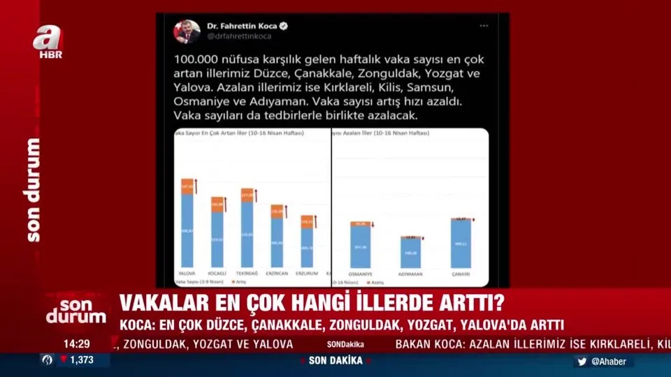 Son dakika: Koronavirüs risk haritasında son durum ne? Vakalar en çok hangi illerde arttı? Sağlık Bakanı Fahrettin Koca paylaştı