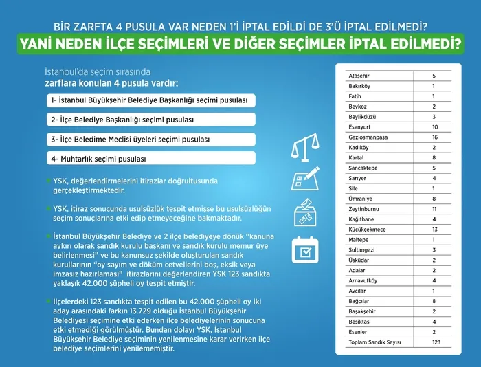Neden sadece İstanbul seçimleri iptal edildi?