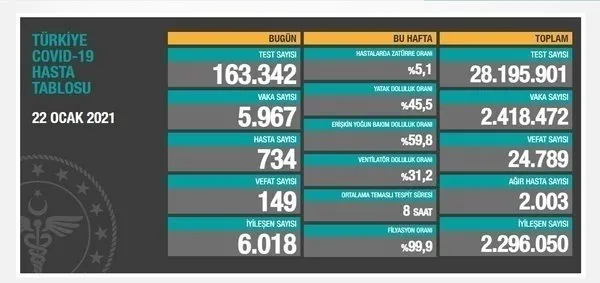 SON DAKİKA | Sağlık Bakanlığı 1 Şubat 2021’e ait Kovid-19 vaka ve vefat tablosunu açıkladı | Türkiye’de koronavirüsten kaç kişi öldü?