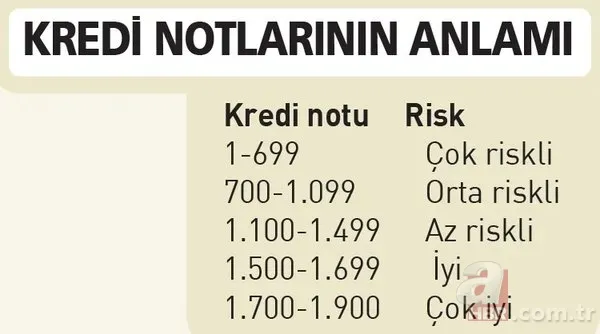 Kredi notu nasıl artırılabilir? İşte 5 püf nokta 15