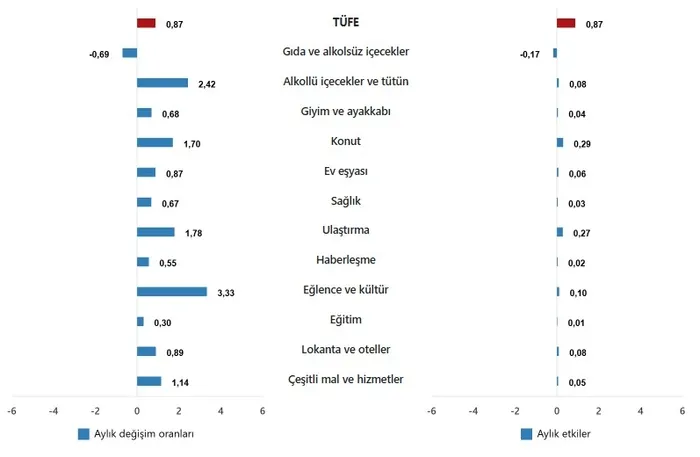 milyonlari-bekledigi-rakam-aciklandi-iste-kasim-ayi-enflasyonu-1764745470444.jpeg TÜFE ana harcama gruplarının aylık değişim oranları ve genel endeks değişimine etkileri(%), Kasım 2025