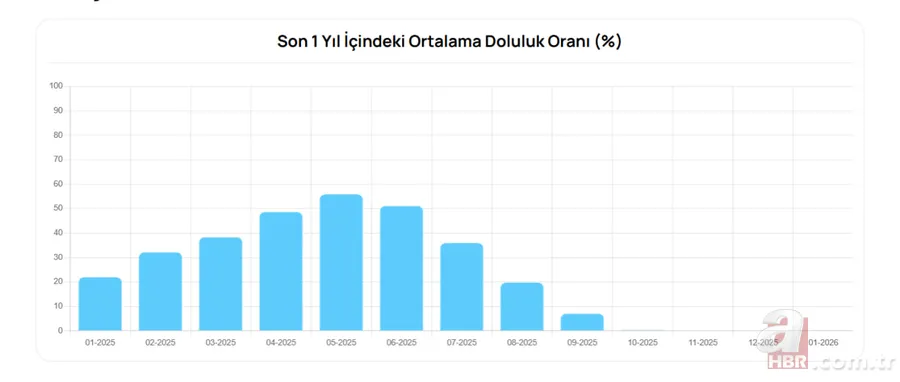 Yağış sonrası barajlar ne kadar doldu? İstanbul, Ankara, Bursa su seviyesi raporu 7