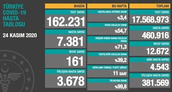 24 Kasım korona tablosu: Türkiye'de corona virüsü vaka sayısı kaç oldu? Koronadan kaç kişi öldü? - 1