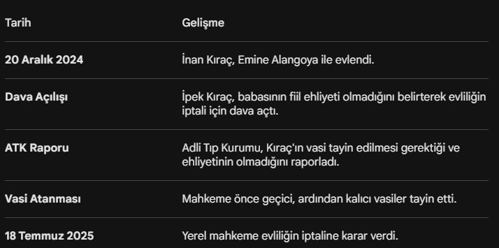 inan-kiracin-evliligine-istinaftan-iptal-onayi-1776506222602.jpg İnan Kıraç'ın evliliğine istinaftan "iptal" onayı - 3