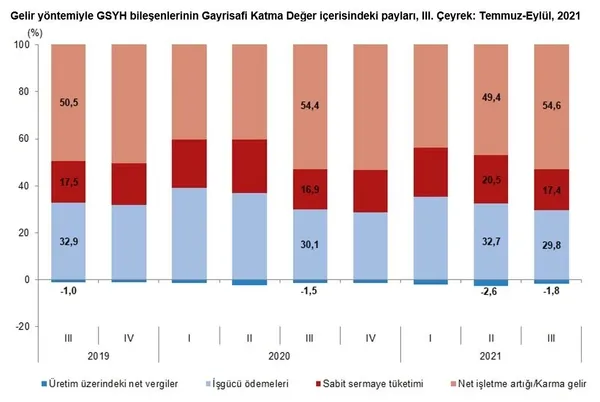 Son dakika: Türkiye’den 3. çeyrekte de büyüme!