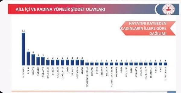 1649741176477.jpeg Tedbirler işe yaradı! Kadın cinayeti oranı yüzde 29 düştü - 1