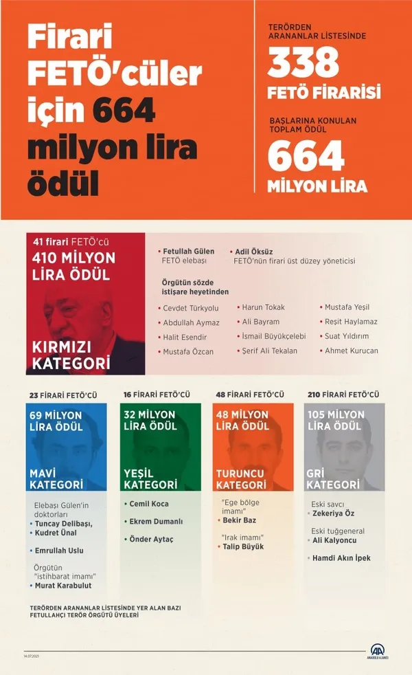 664 milyon ödülle aranıyorlar! İşte isim isim firari FETÖ’cüler