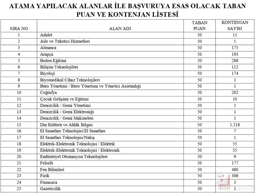20 bin öğretmen ataması branş dağılımı, kontenjan ve taban puanlar listesi! 2022 öğretmen atama başvurusu ne zaman? 3