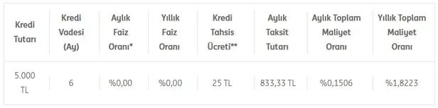 5.000 TL’ye kadar faizsiz, 10.000 TL’ye kadar %0,99 faiz oranı fırsatı! ING ihtiyaç kredisi başvuru şartları nelerdir?