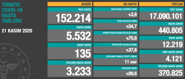22 Kasım korona tablosu: Türkiye'de corona virüsü vaka sayısı kaç oldu? Koronadan kaç kişi öldü? - 2