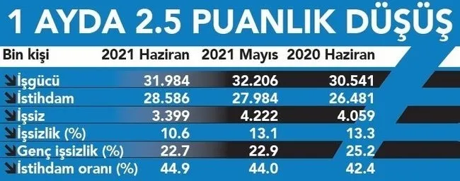 Ekonomide hızlı toparlanma! Pandemiye rağmen yüz binlerce yeni istihdam - 2