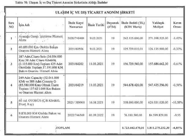 CHP’li İBB Başkanı Ekrem İmamoğlu’ndan yandaşa ihale vatandaşa çile! İETT’nin zararı 7 milyar 185 milyona çıktı