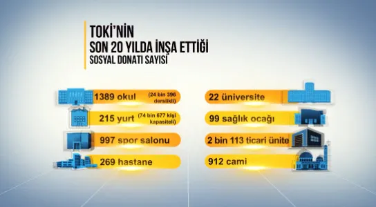 1677589488215.jpg TOKİ 20 yılda neler yaptı? İşte ABD Fransa ve İspanya'nın mercek altına aldığı sistem! 81 ilde binlerce konut yapılıyor | Deprem vergileri nasıl kullanıldı? - 2