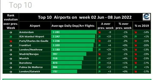 Türkiye, uçuş verilerinde pandemi öncesi istatistiklerinin yüzde 89’una ulaşarak Avrupa’yı geride bıraktı