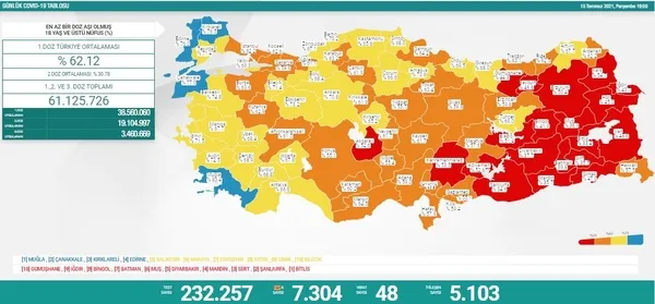 saglik-bakanligi-15-temmuz-2021-kovid-19-vaka-ve-vefat-tablosu-turkiyede-koronavirusten-kac-kisi-oldu-vaka-sayisi-ne-kadar-1626366726723.jpg Sağlık Bakanlığı 15 Temmuz 2021 Kovid-19 vaka ve vefat tablosu | Türkiye'de koronavirüsten kaç kişi öldü vaka sayısı ne kadar? - 4