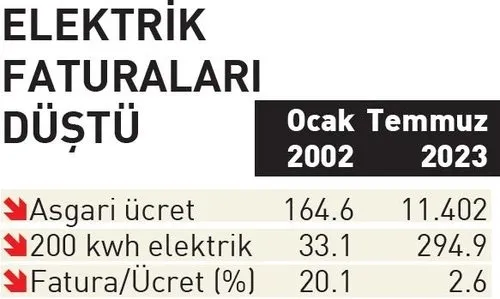1687584610367.jpeg Enerjideki milli adım faturaları düşürdü! 21 yılın en düşük seviyesine indi - 3