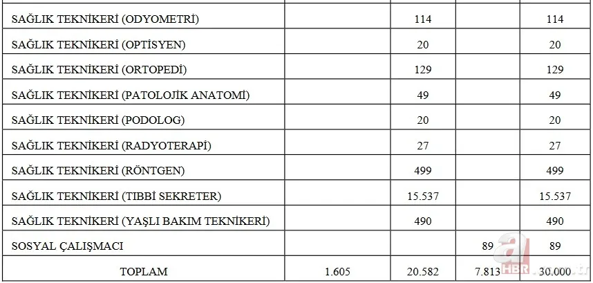 31.183 personel alımı Sağlık Bakanlığı atama sonuçları ne zaman açıklanacak? KPSS 2022/11 tercih sonuçları için GERİ SAYIM! 13