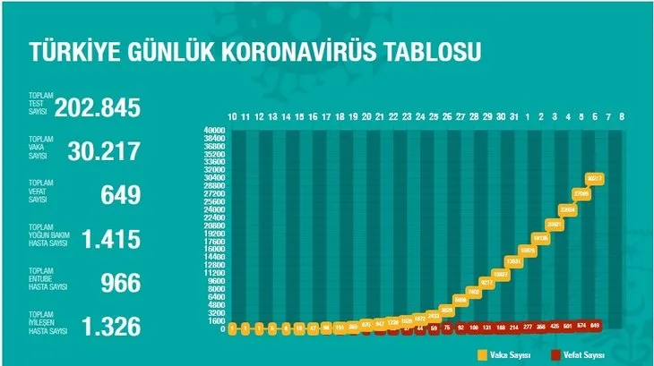 Türkiye koronavirüs canlı harita! İl il vaka sayısı ne kadar? Kaç kişi öldü? 7 Nisan Sağlık Bakanlığı corona tablosu