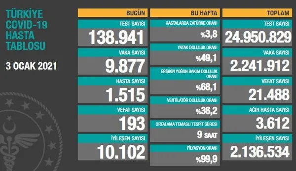 son-dakika-saglik-bakanligi-3-ocak-2021e-ait-kovid-19-vaka-sayisini-acikladi-turkiyede-bugun-korona-virusten-kac-kisi-oldu-1609690081067.jpg Son dakika | Sağlık Bakanlığı 3 Ocak 2021'e ait Kovid-19 vaka sayısını açıkladı | Türkiye'de bugün korona virüsten kaç kişi öldü? - 1