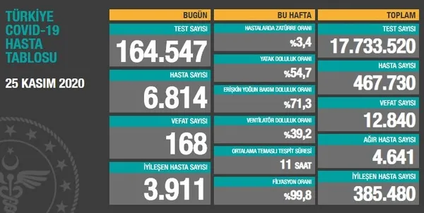 Son dakika haberi | Sağlık Bakanlığı günün koronavirüs vaka sayılarını açıkladı | 25 Kasım 2020 Çarşamba