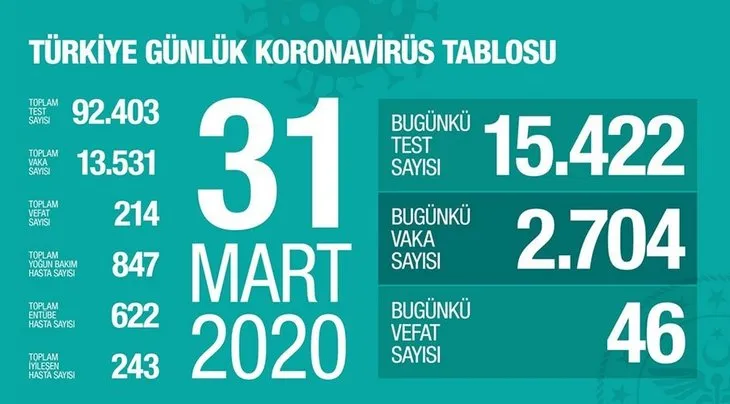 Corona Türkiye haritası canlı: Türkiye koronavirüs son durum! Türkiye'de corona virüsü nerede, hangi illerde var?