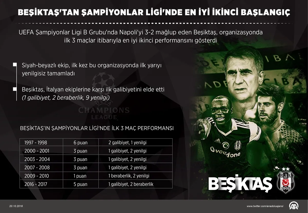 Beşiktaş, Şampiyonlar Ligi'nde en iyi ikinci başlangıcını yaptı - 1