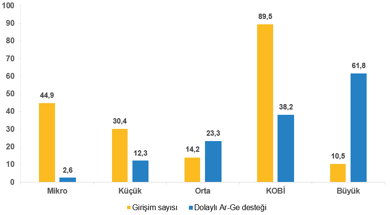 turkiyede-ar-ge-vergi-tesviki-2025te-169-milyar-lirayi-asti-1788526649690.png Dolaylı Ar-Ge teşviklerinin büyüklük gruplarına göre dağılım, 2025