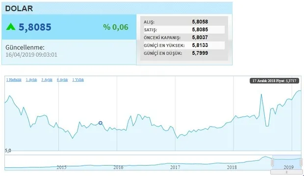 Canlı dolar kuru ne kadar? Euro ve Sterlin kaç TL? Güncel döviz kuru 16 Nisan 2019! - 1
