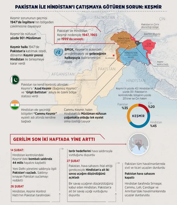 Pakistan Hindistan gerilimi nasıl tırmandı? Keşmir sorununun perde arkasında ne var? - 1
