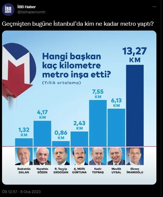 CHP’li İBB’nin trollerini Bakanlık yalanladı! ’Hangi başkan kaç kilometre inşa etti’ algısı çabuk çöktü: ’En başarılı’ dedikleri İmamoğlu sondan ikinci!
